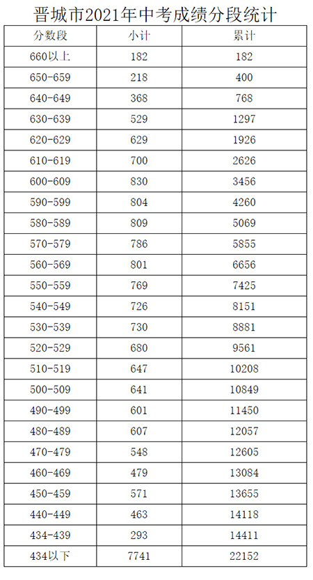 晋城市2021年中考成绩分段统计 晋城市2021年中考成绩分段统计
